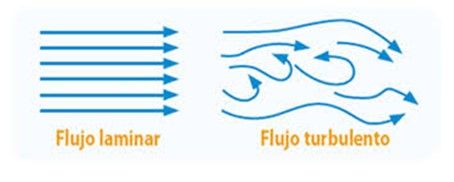 Flujo laminar y turbulento