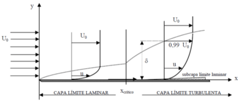 Capa límite laminar y turbulenta