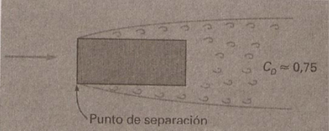 Distribución del flujo en una forma rectangular