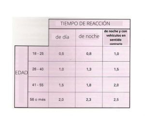 tabla de tiempos de reacción